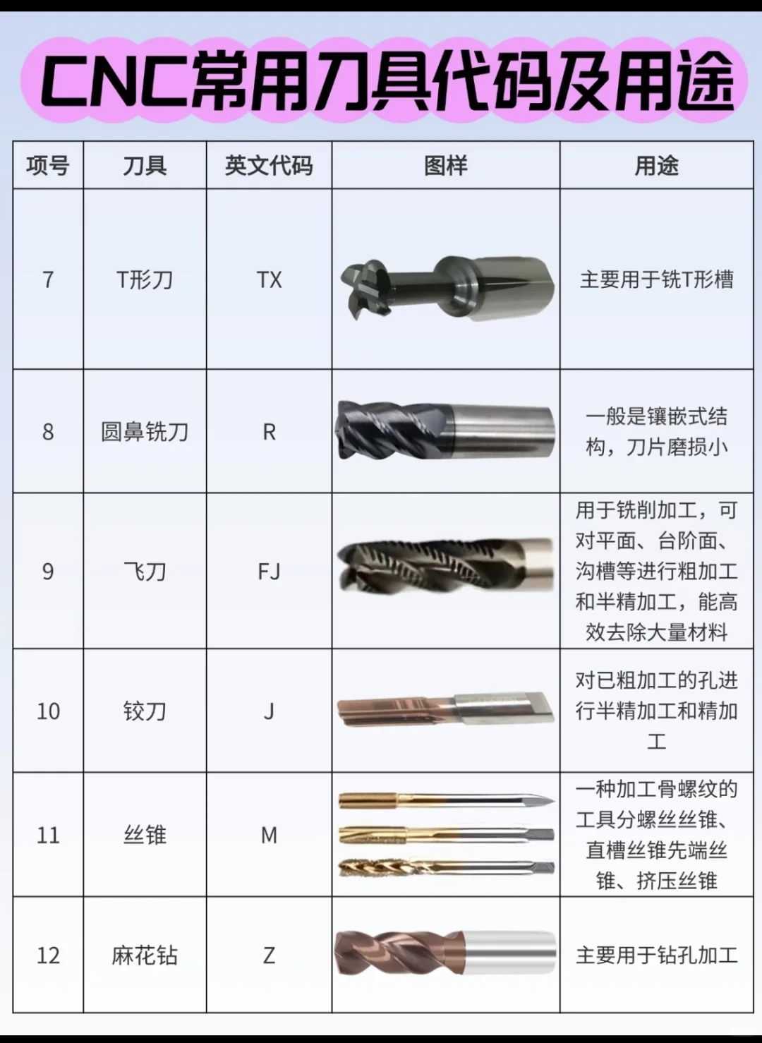 CNC刀具了解一下