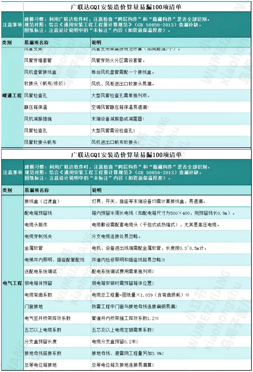 广联达【安装造价算量】易漏项100条清单