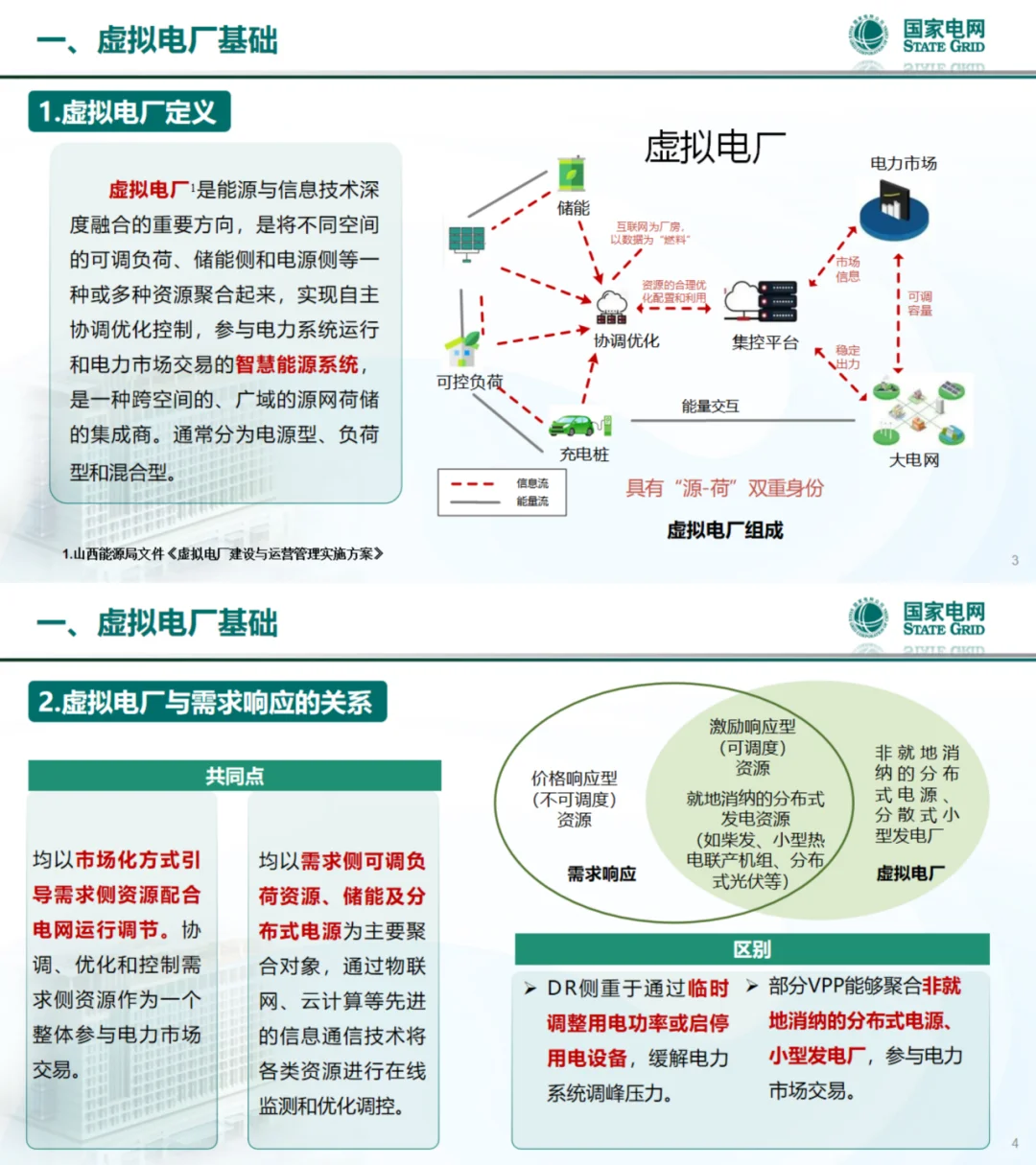 国网PPT:新型电力系统背景下虚拟电厂实践