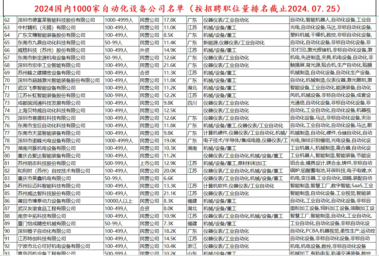 非标自动化设备排名Top1000公司名单分享