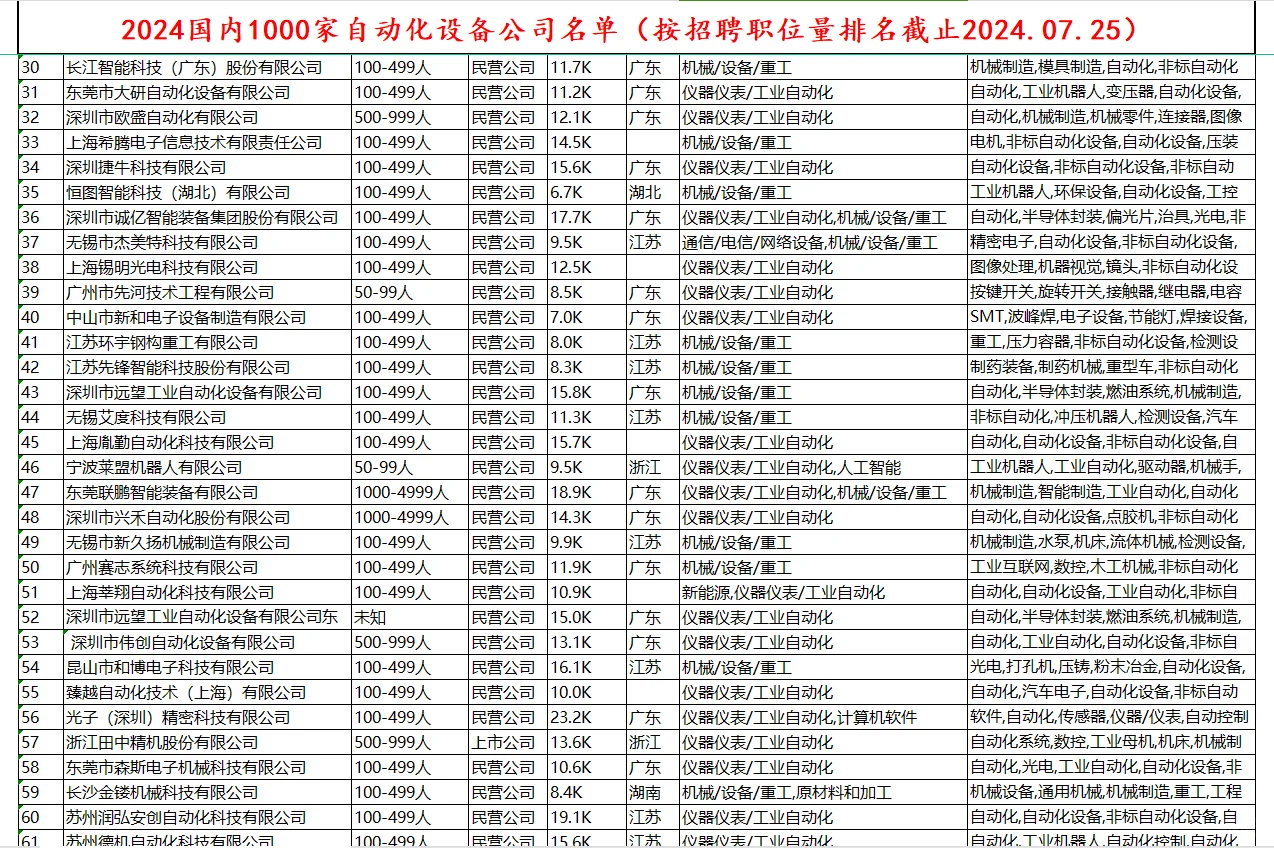非标自动化设备排名Top1000公司名单分享