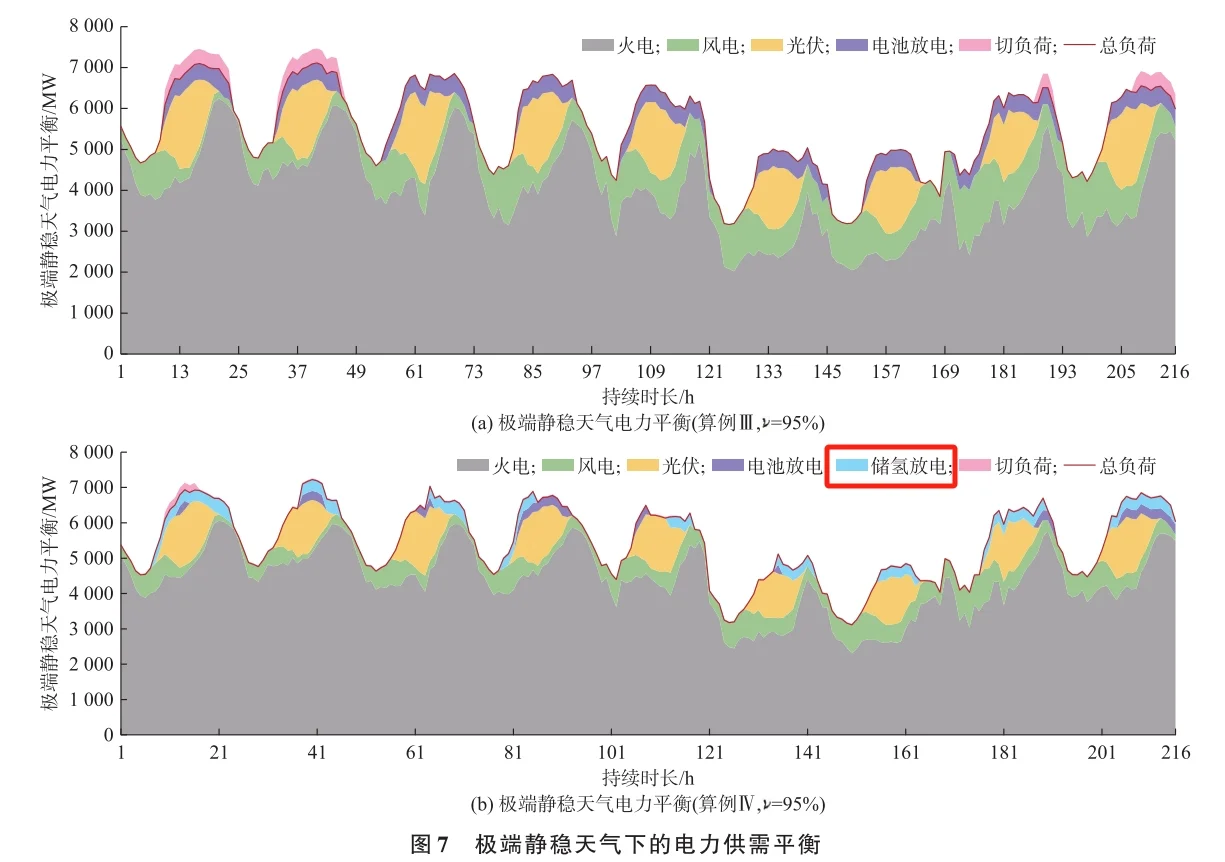 ?极端静稳天气下电力系统风险评估与管控
