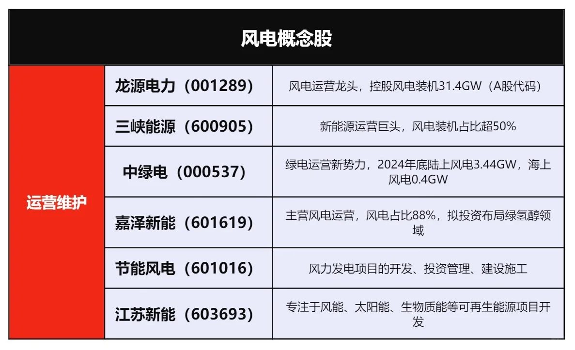 风电概念股｜产业链细分龙头梳理