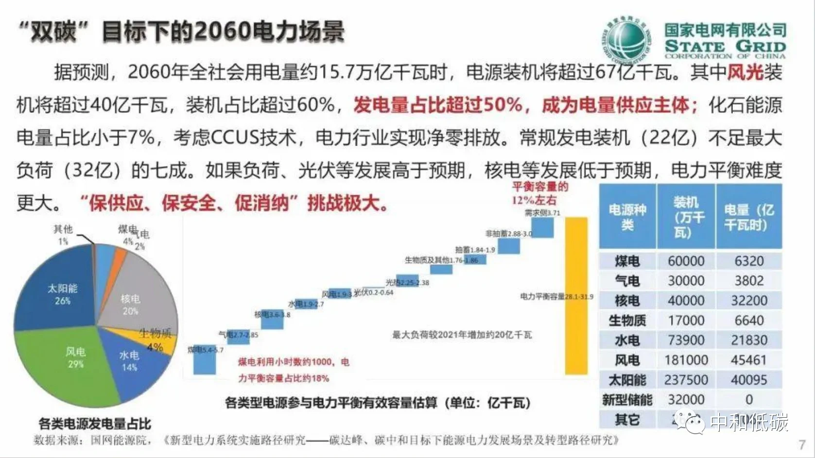 【讲座】郭剑波院士PPT:新型电力系统面临的挑