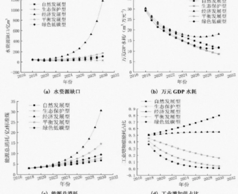 系统动力学模型