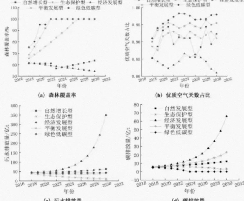 系统动力学模型