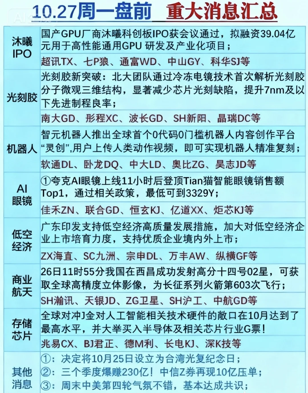 ?10.27盘前猛料!AI、芯片、低空经济全爆发
