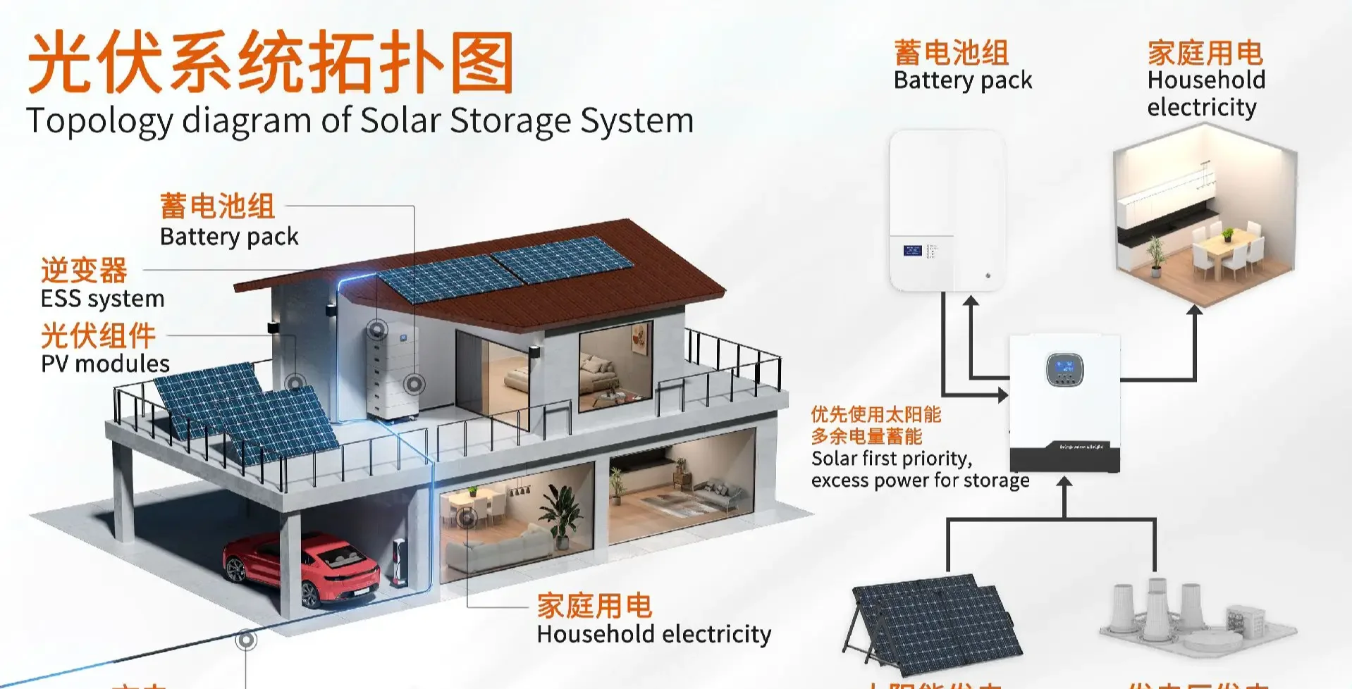 光伏板+逆变器+储能电池构成完整光储系统