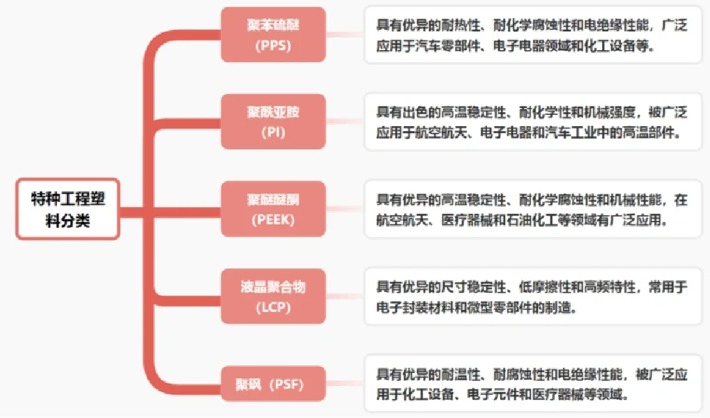 特种工程塑料-科普贴
