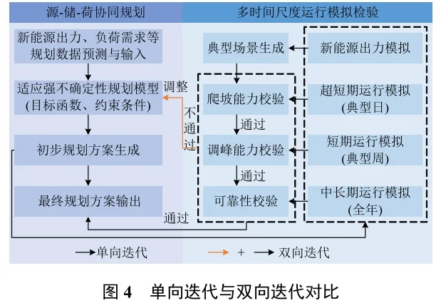 ?新型电力系统源-储-荷协同规划综述