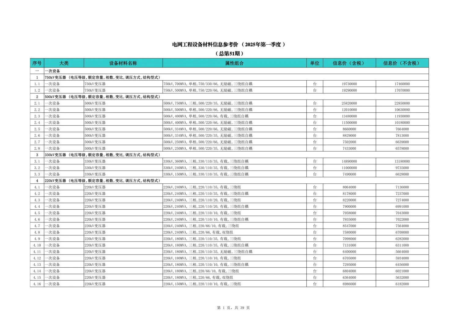 来咯！来咯！2025第一季度信息价