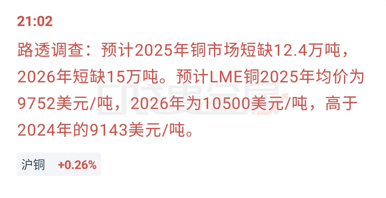 金银太高？铜王发力