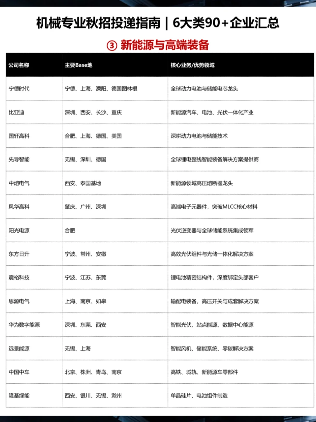 ?机械秋招 | 6类90+企业汇总 | 2026版