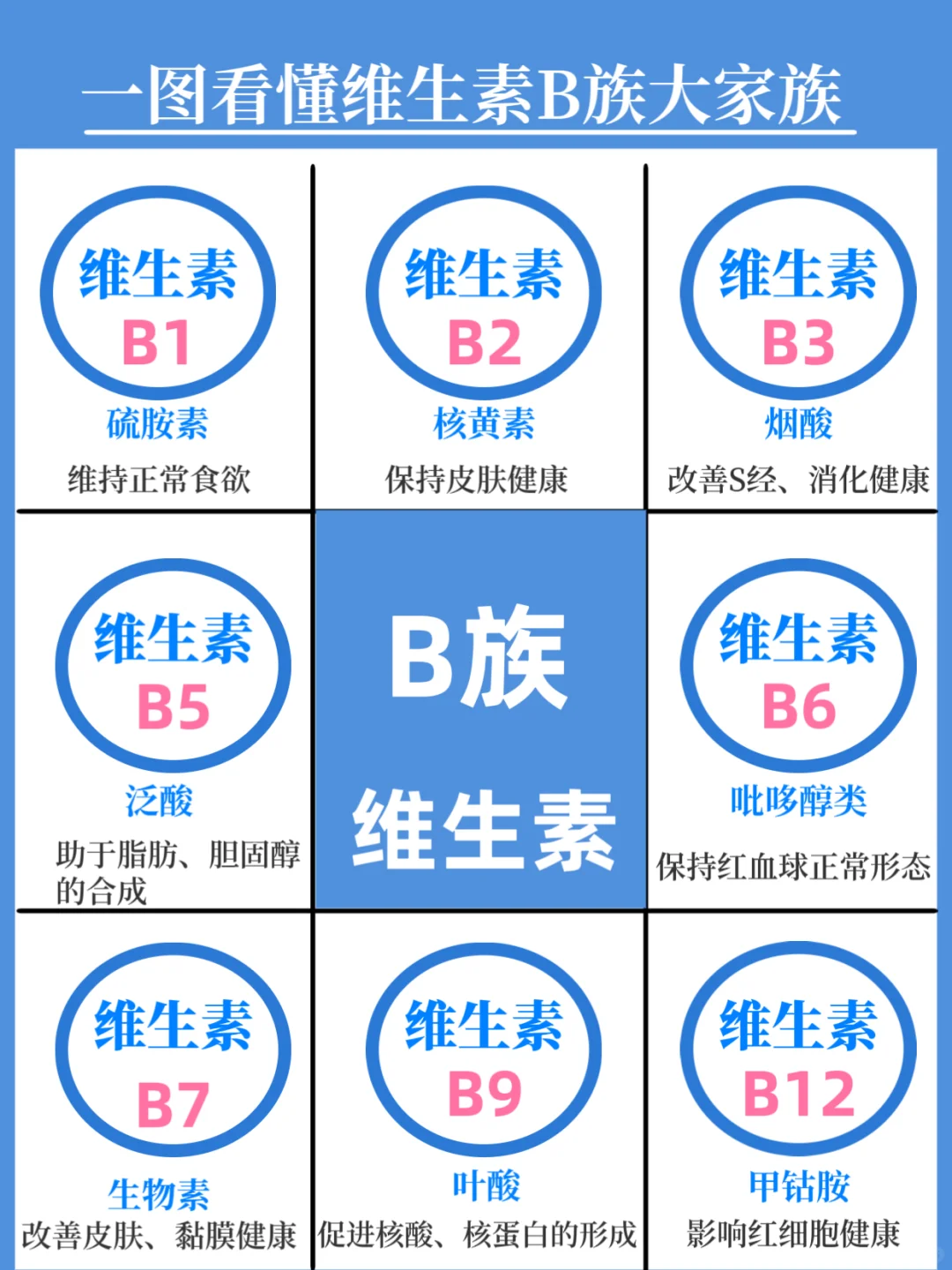 一图看懂B族维生素大家族～
