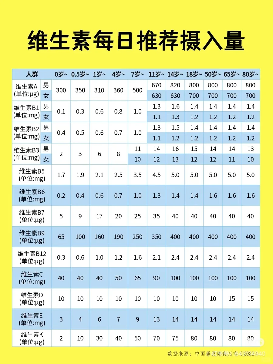 维生素B摄入量严重超标