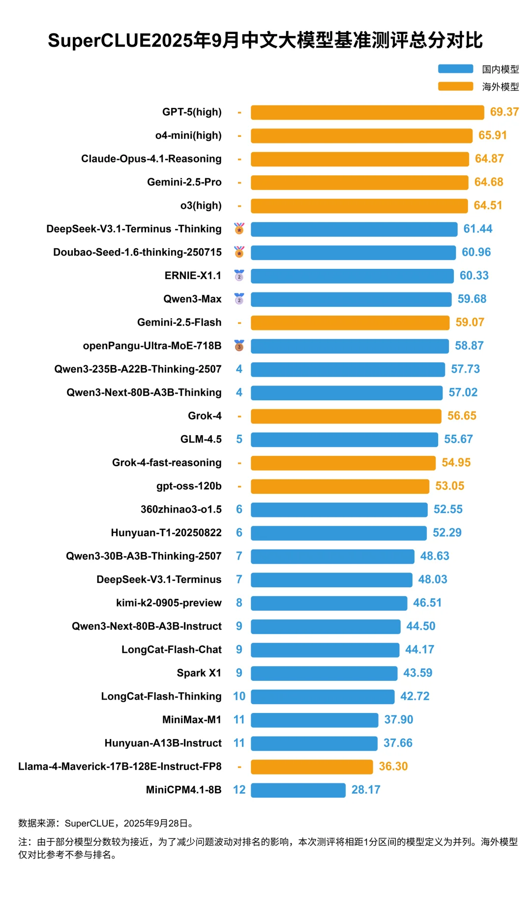 9月中文大模型测评总分