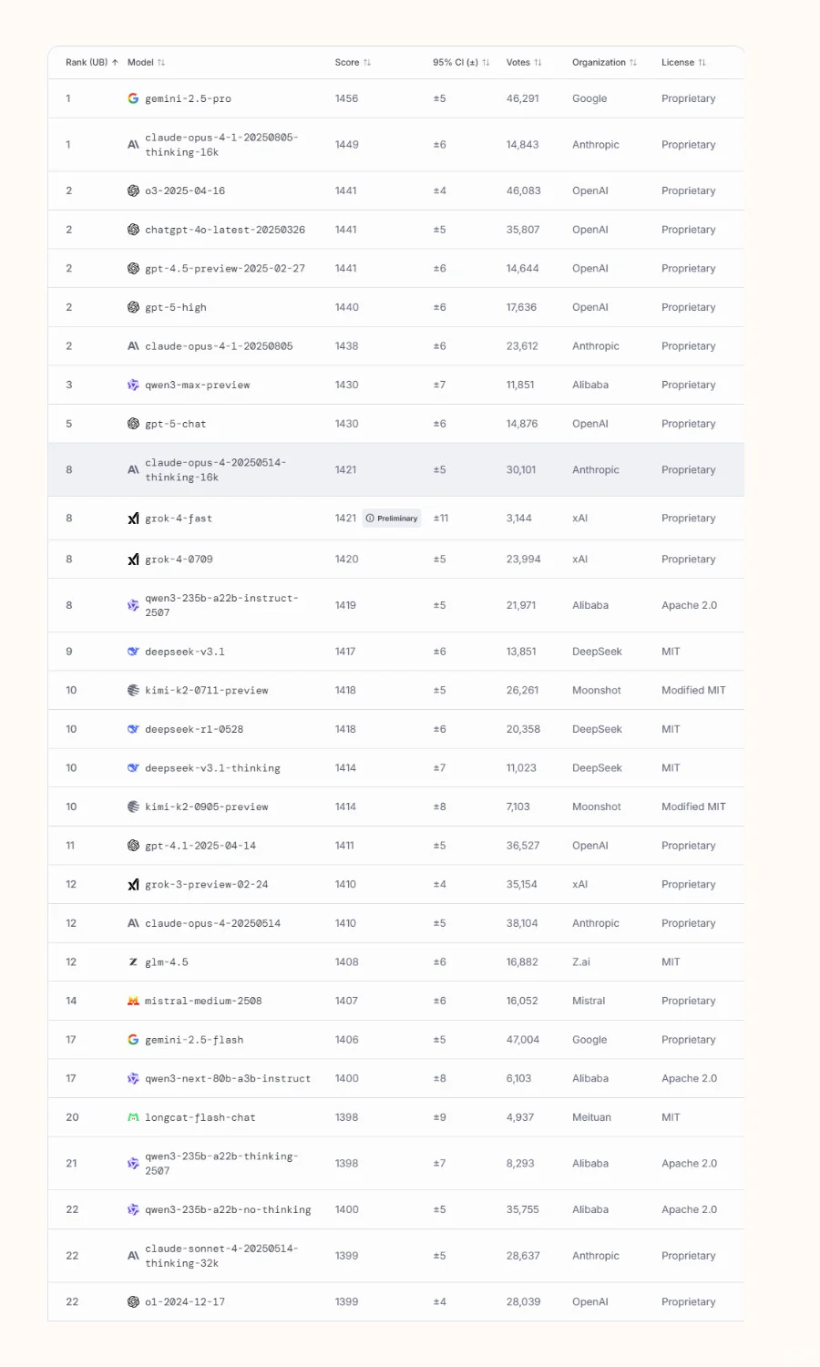 最新AI模型排行榜-2025/09/22