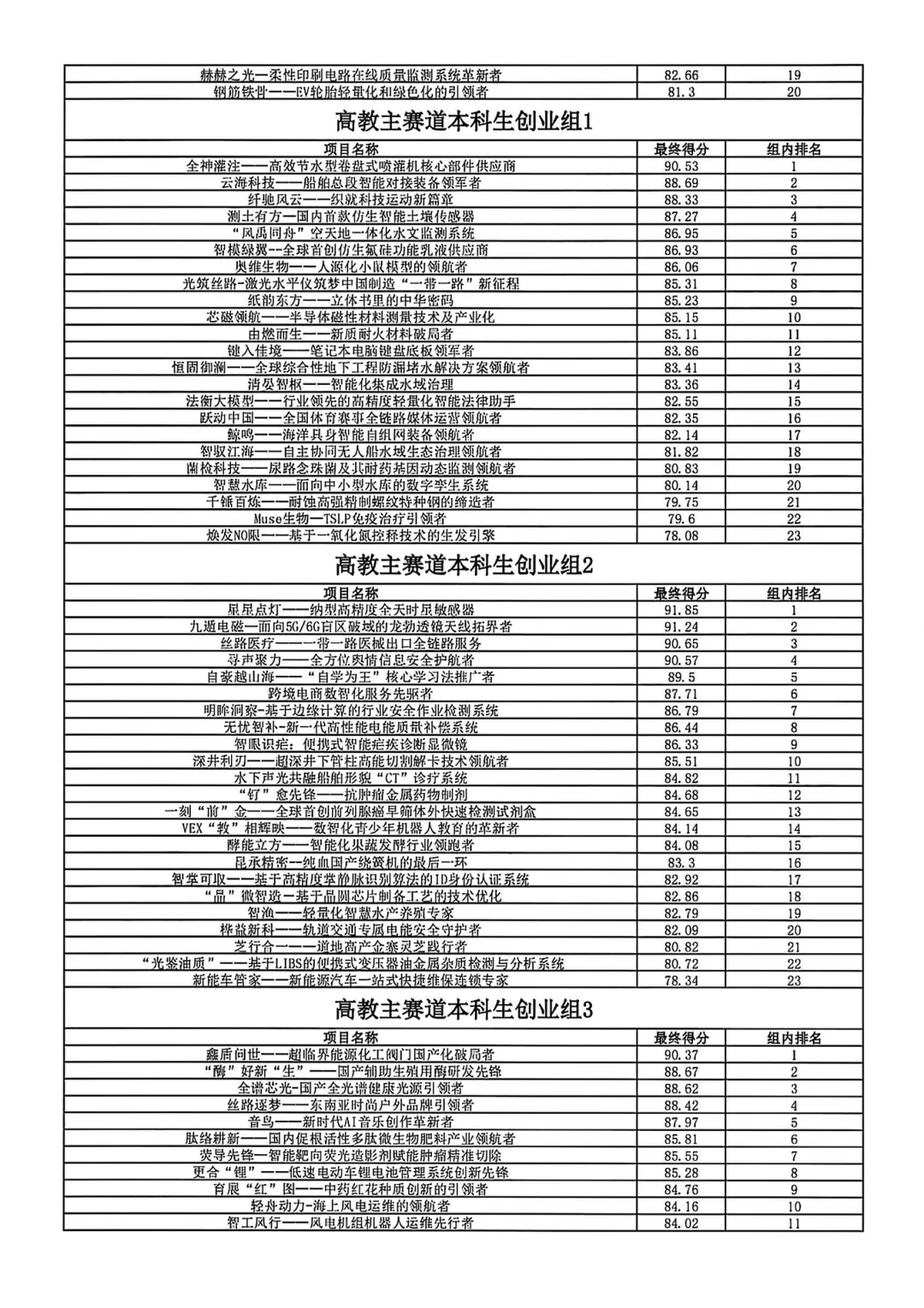 又一省2025互联网➕创新大赛线下结果出炉
