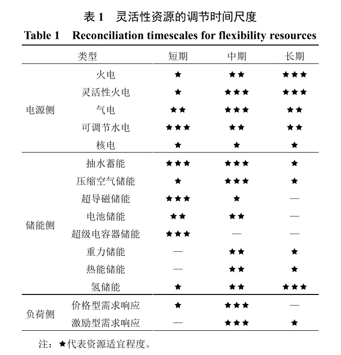 ?新型电力系统源-储-荷协同规划综述