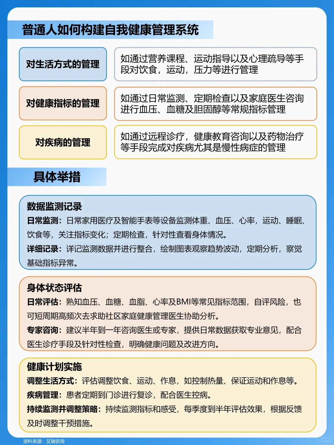 一天吃透一个行业。健康管理