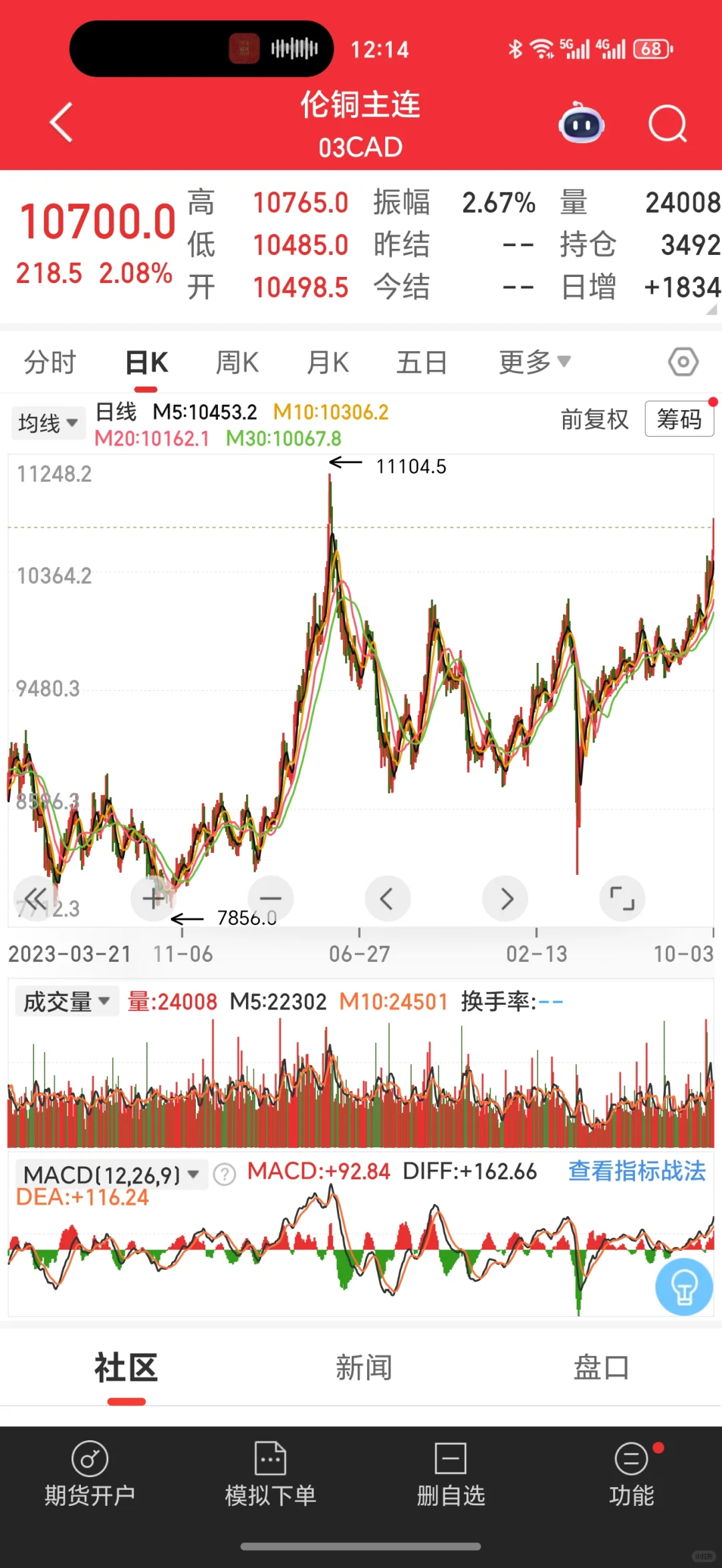 铜涨疯了，结婚靠它了