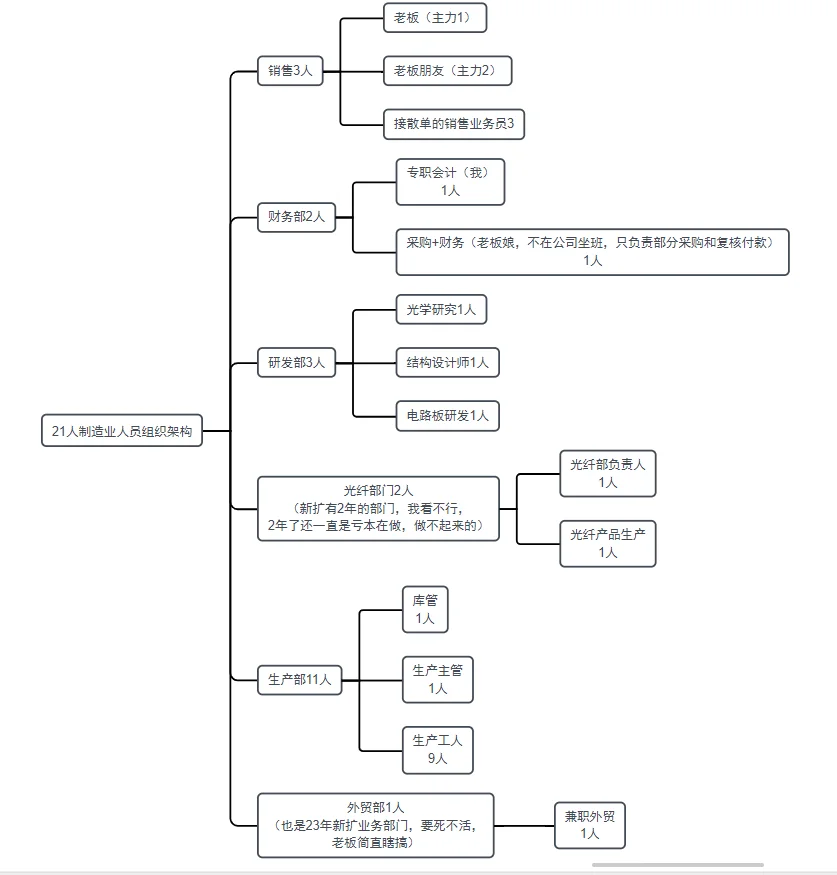 全盘会计在20人小公司制造业工作最真实情况