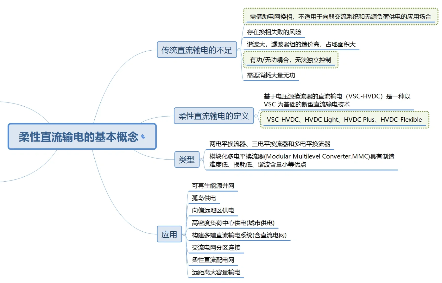 24国网一批电气硕高频考点-柔性直流输电