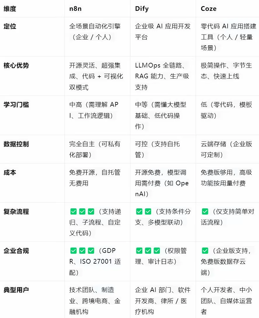 AI智能体开发平台比较