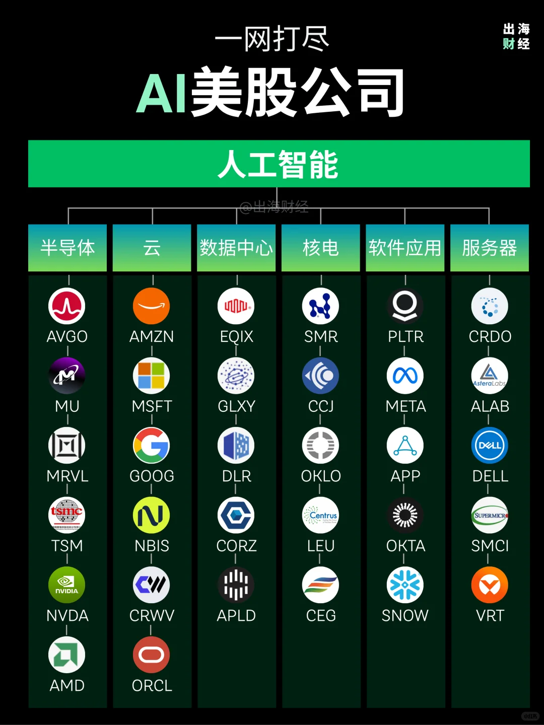 一图看懂｜最全美股AI核心主题布局?