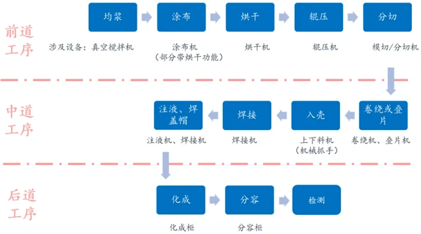 锂电生产工艺流程中前中后段设备的专业术语