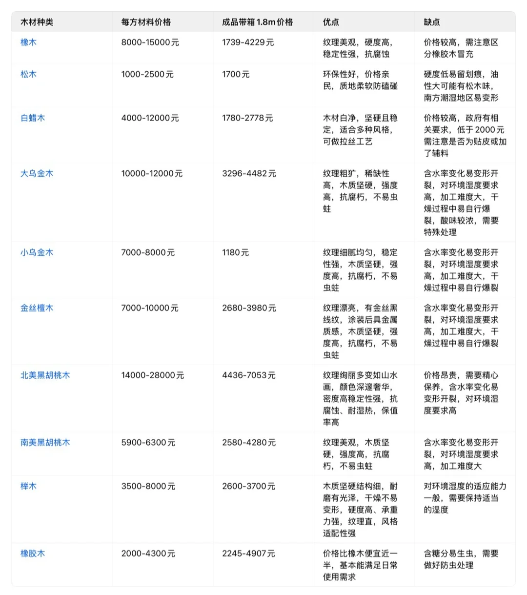 实木床价位➕材料总结，别买贵了