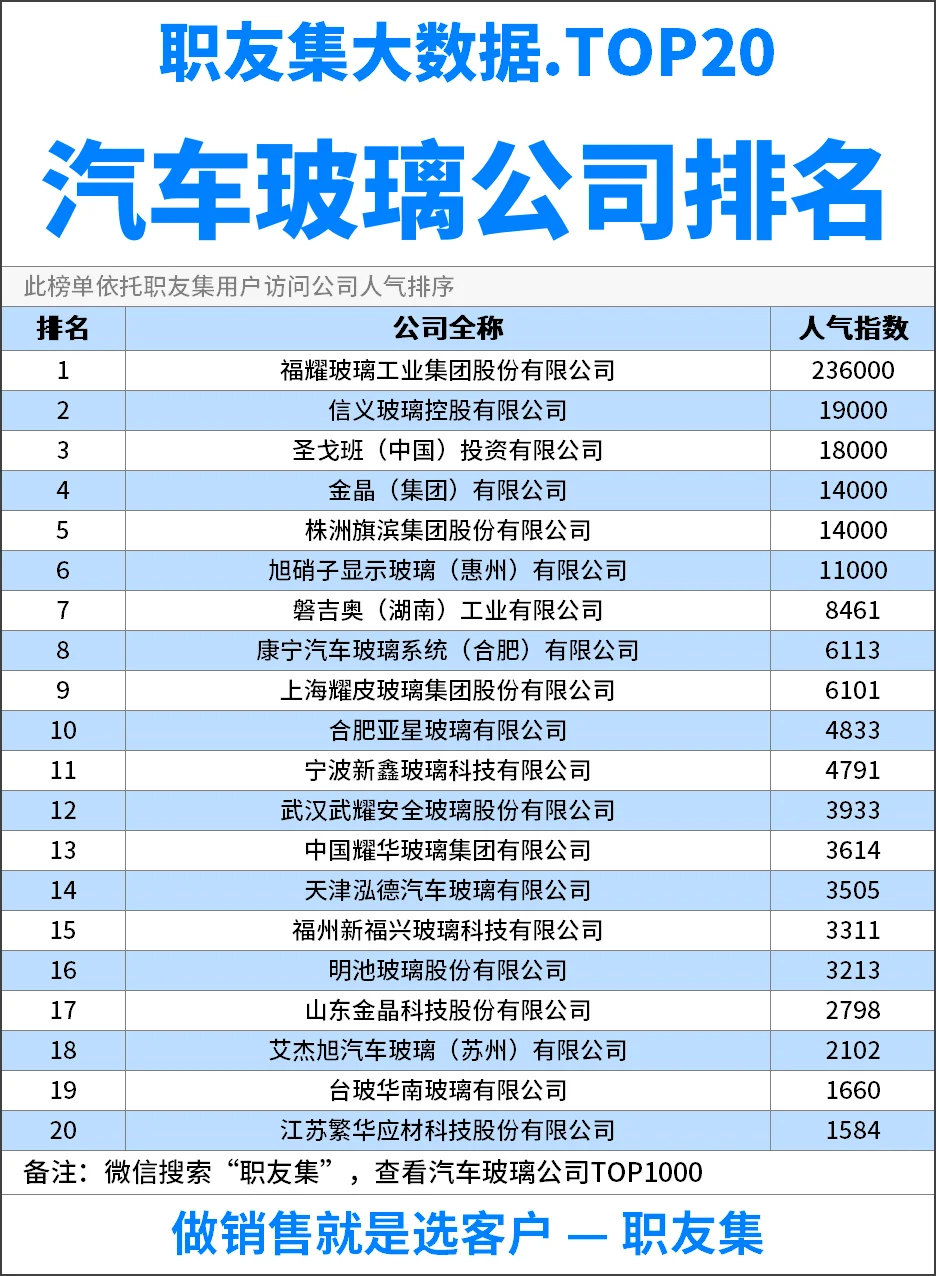 2025年中国‌‌汽车玻璃公司排行榜