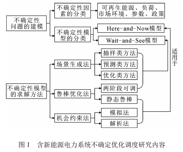 ? 不确定优化调度在新型电力系统应用