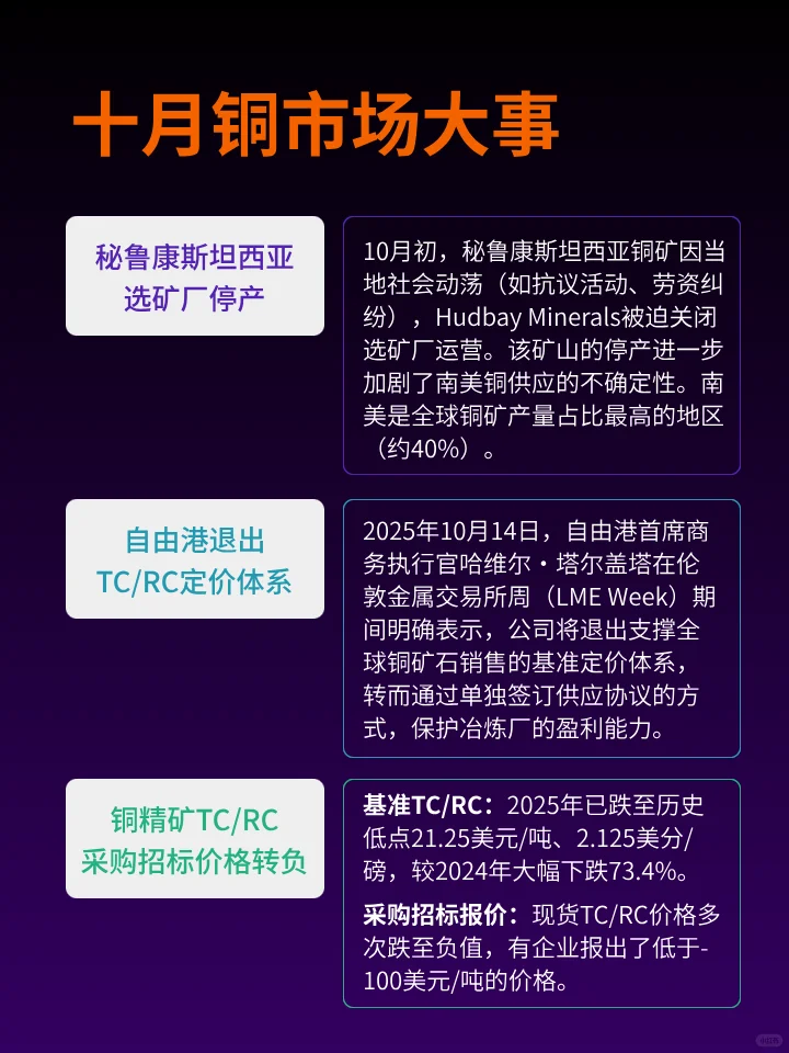 铜价稳步上涨 | 铜矿停产、铜加工费转负