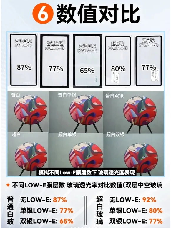超白玻比普通白玻，优势有哪些