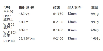 4款热门电钻横评！你到底需要哪一个！