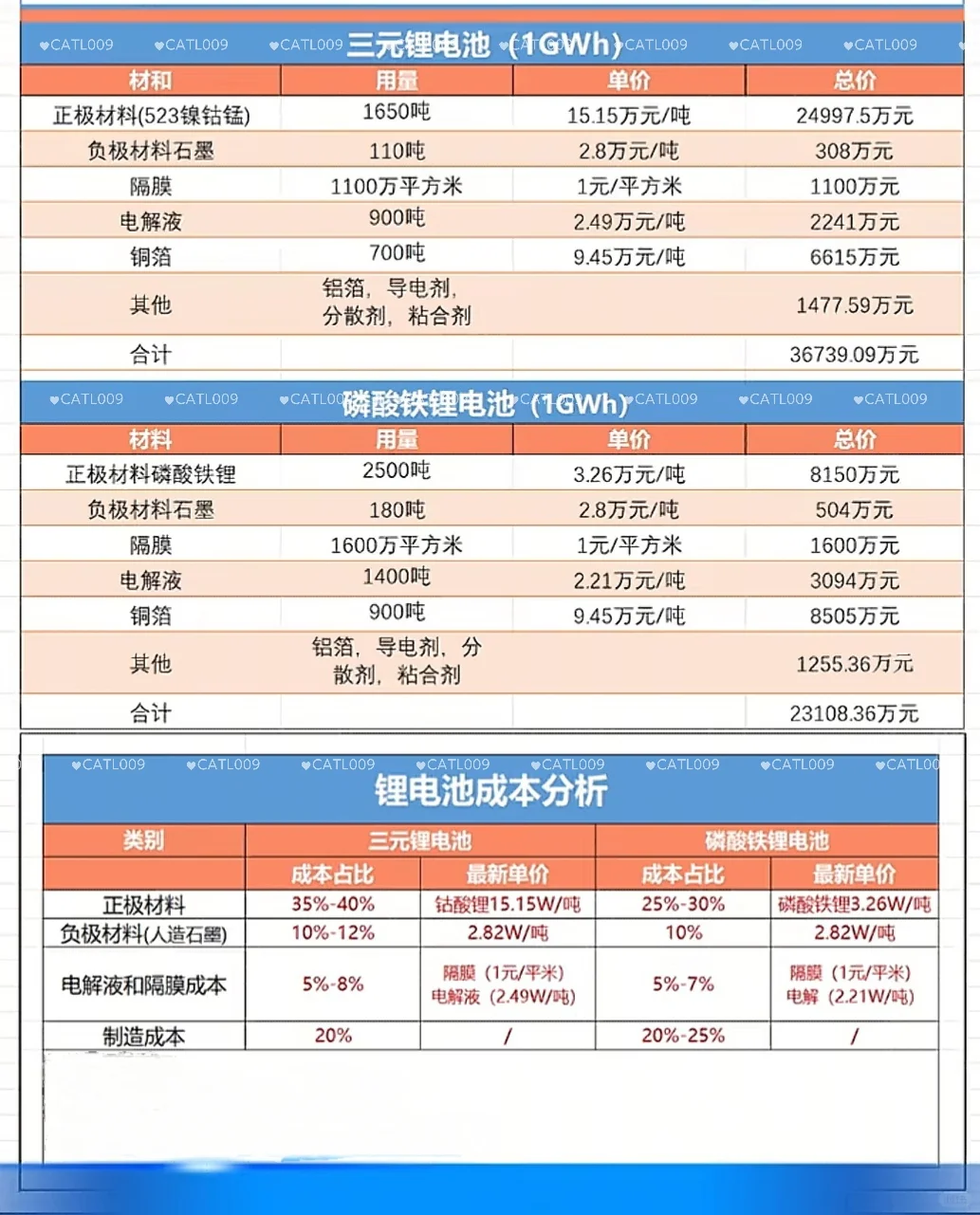 工厂锂电池材料的成本原来是这么计算的？