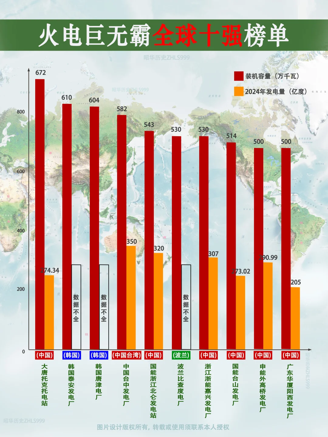 世界最大十座火电站对比