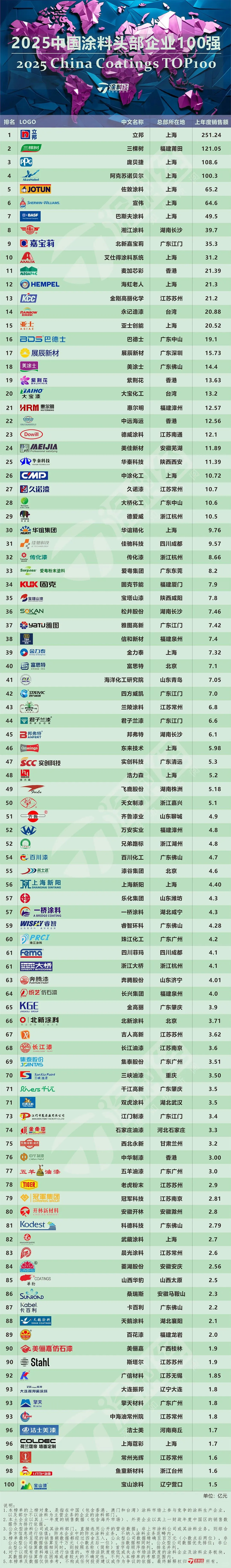 发布 | 2025中国涂料头部企业100强