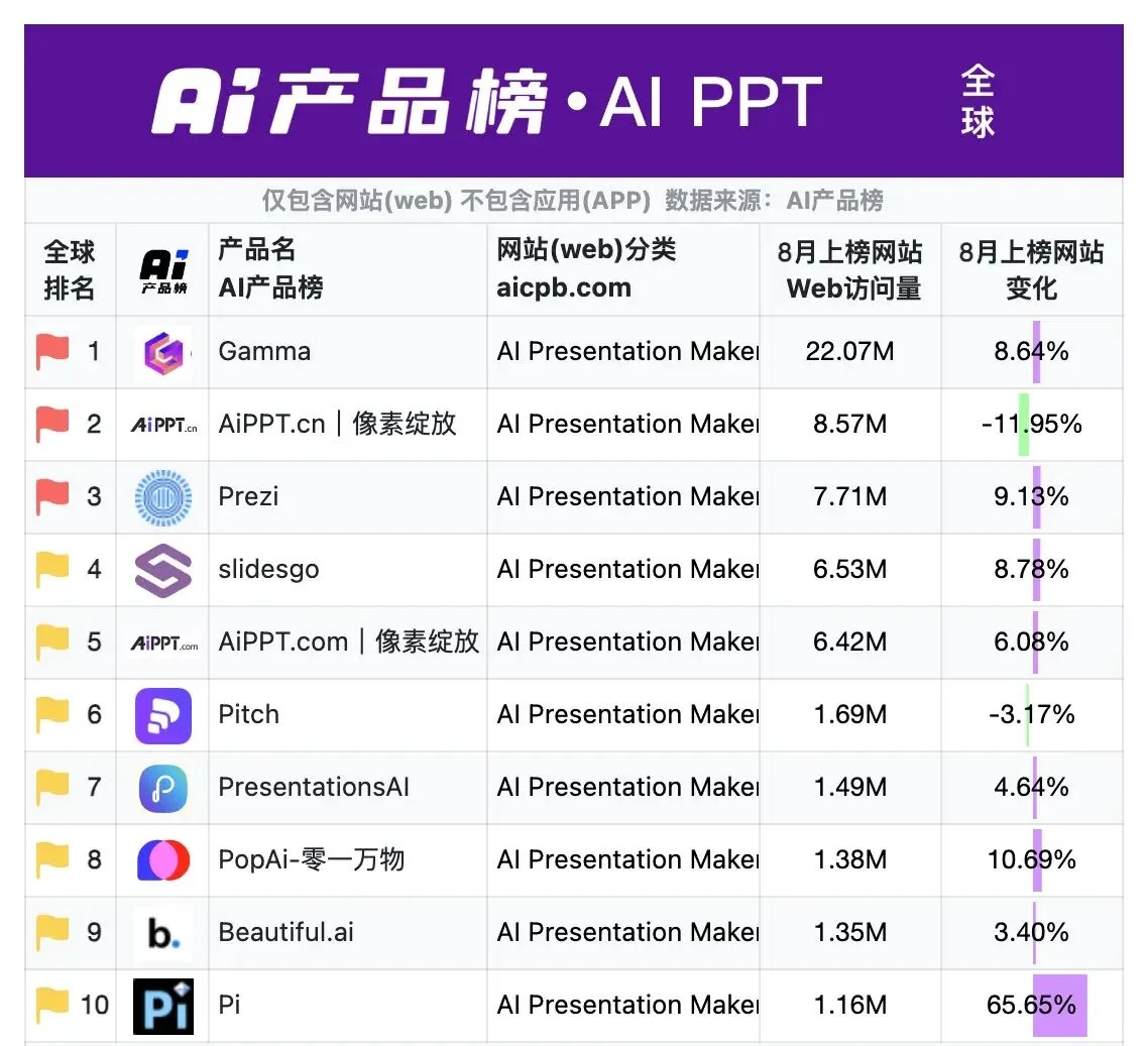 AI产品榜单 AI工具榜单