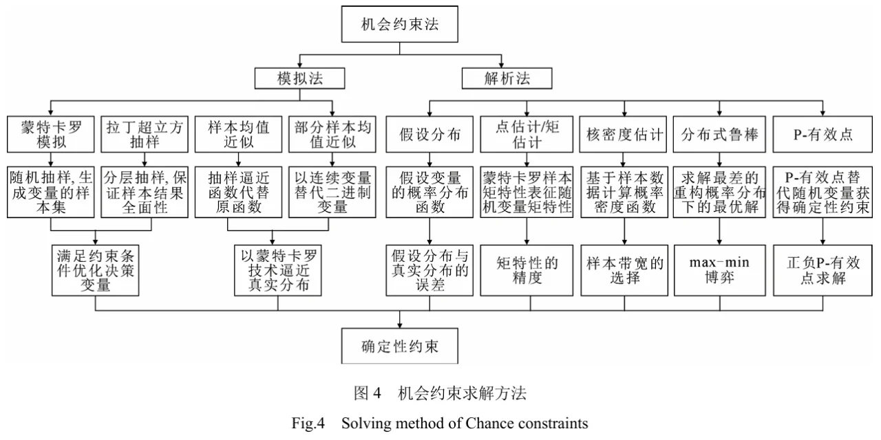 ? 不确定优化调度在新型电力系统应用