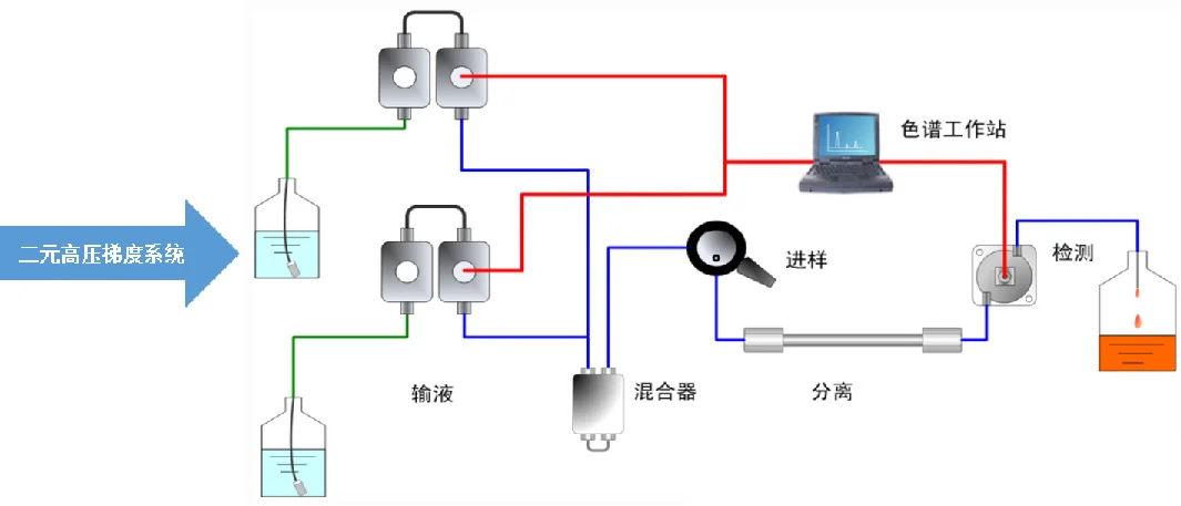 HPLC各类型泵的差异和选择