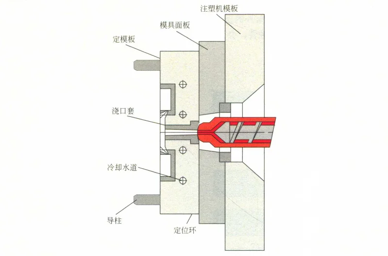 注塑模具结构，一起长知识！