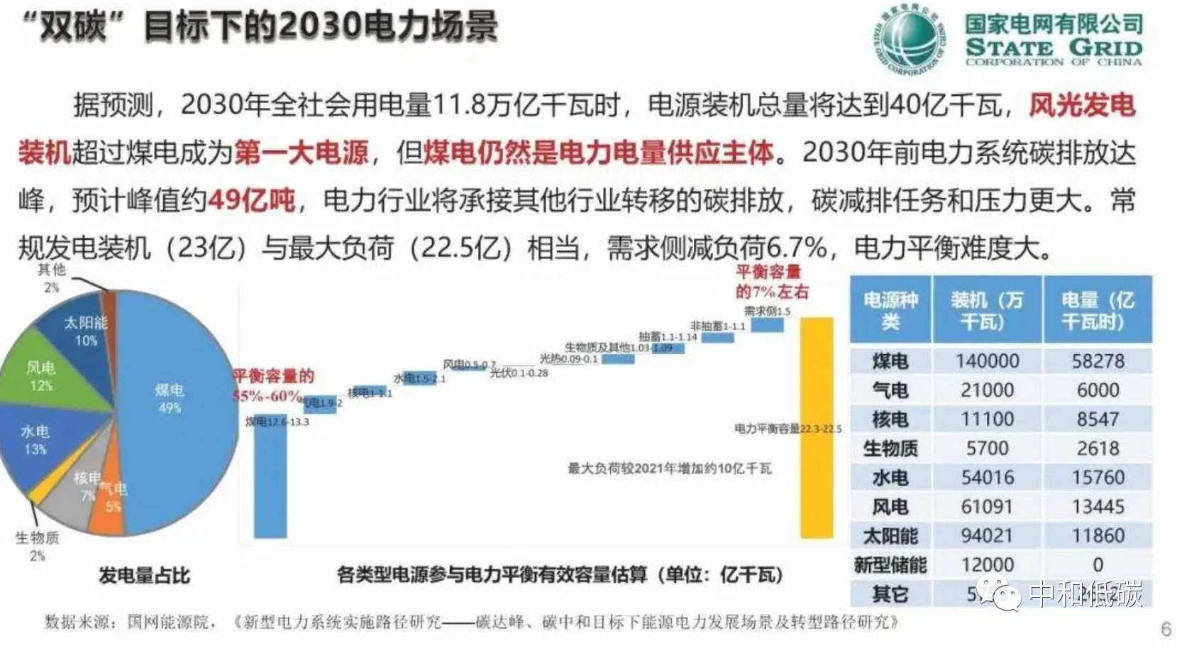 【讲座】郭剑波院士PPT:新型电力系统面临的挑