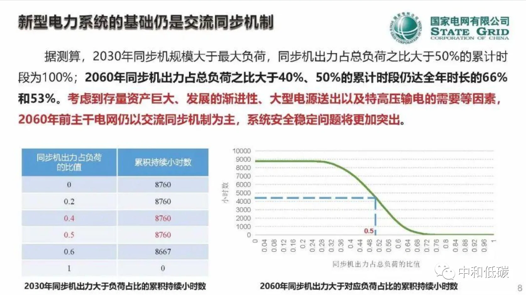 【讲座】郭剑波院士PPT:新型电力系统面临的挑