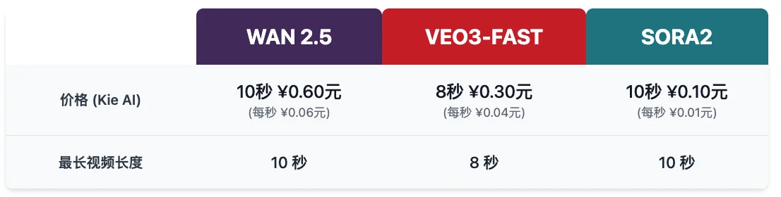 sora2的价格很有优势啊！