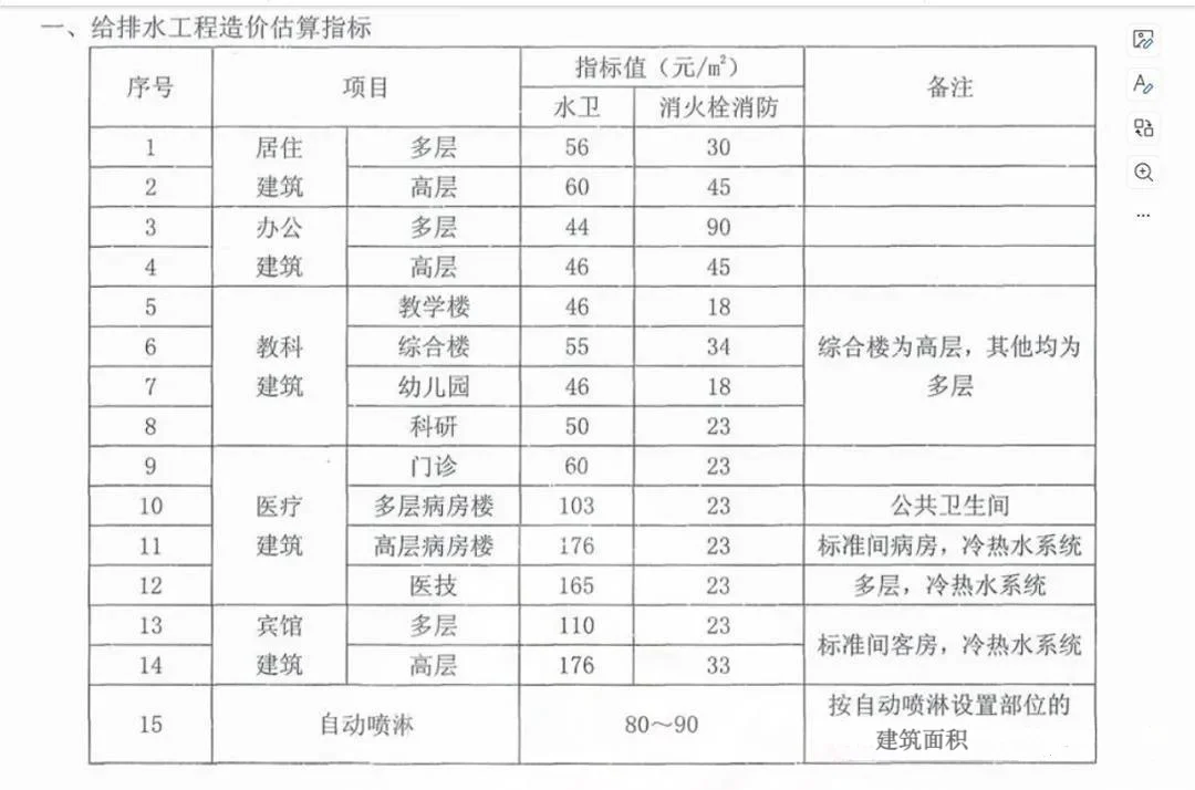 安装工程造价估算指标全汇总!建议收藏