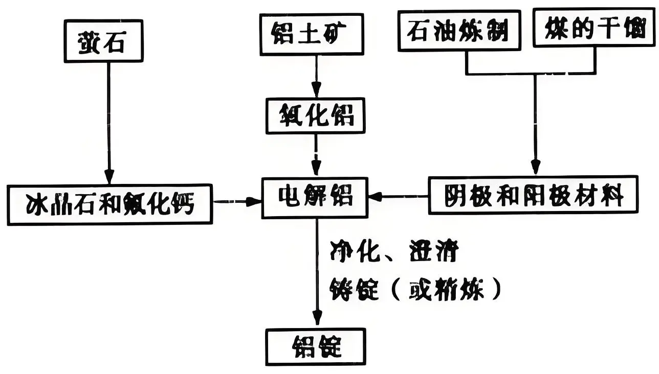 铝矿变为为铝锭的过程为何如此耗能?