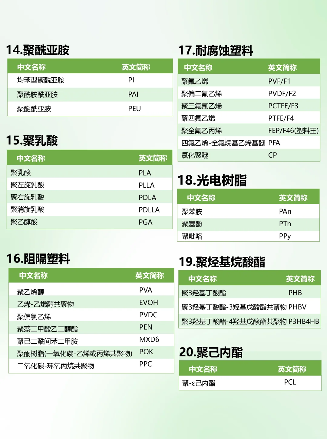 ?高分子材料史上最全分类及简称?