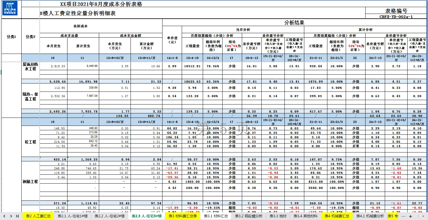 作为预算连成本测算不会做，可说不过去了！